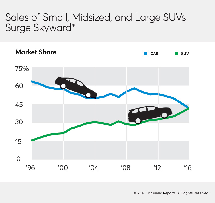 America's Favorite Cars SUVs Consumer Reports
